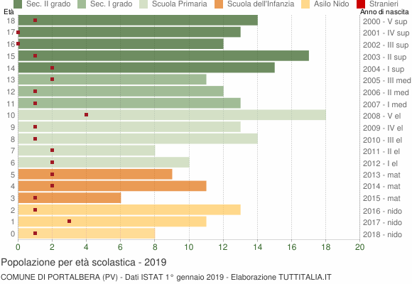 Grafico Popolazione in età scolastica - Portalbera 2019