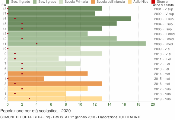Grafico Popolazione in età scolastica - Portalbera 2020