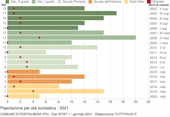 Grafico Popolazione in età scolastica - Portalbera 2021