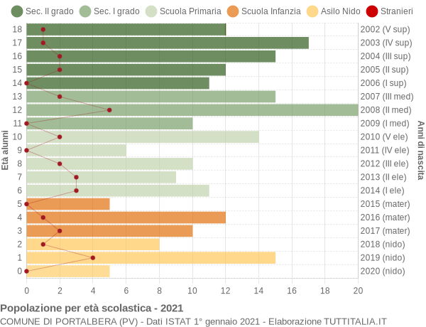 Grafico Popolazione in età scolastica - Portalbera 2021