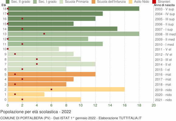 Grafico Popolazione in età scolastica - Portalbera 2022