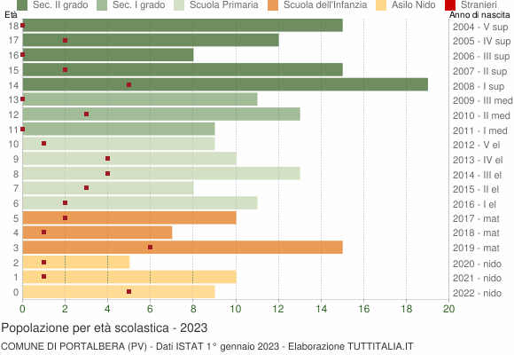 Grafico Popolazione in età scolastica - Portalbera 2023