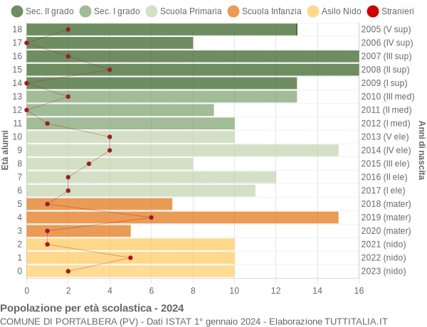 Grafico Popolazione in età scolastica - Portalbera 2024