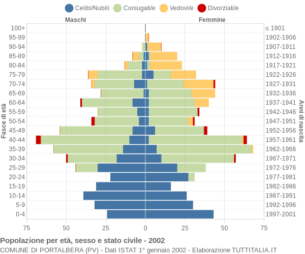 Grafico Popolazione per età, sesso e stato civile Comune di Portalbera (PV)