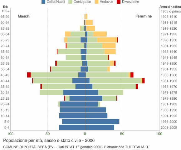 Grafico Popolazione per età, sesso e stato civile Comune di Portalbera (PV)