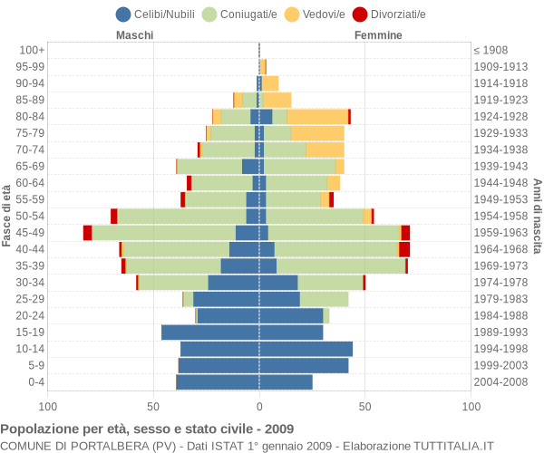 Grafico Popolazione per età, sesso e stato civile Comune di Portalbera (PV)