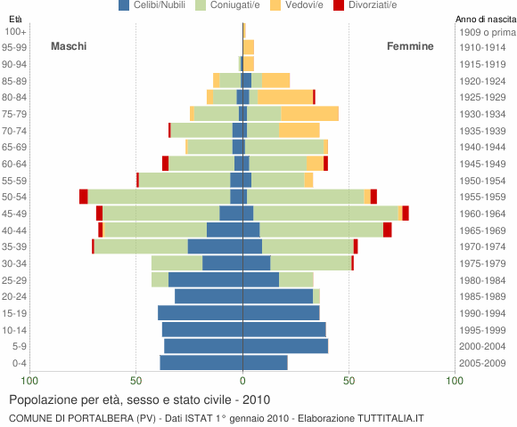 Grafico Popolazione per età, sesso e stato civile Comune di Portalbera (PV)