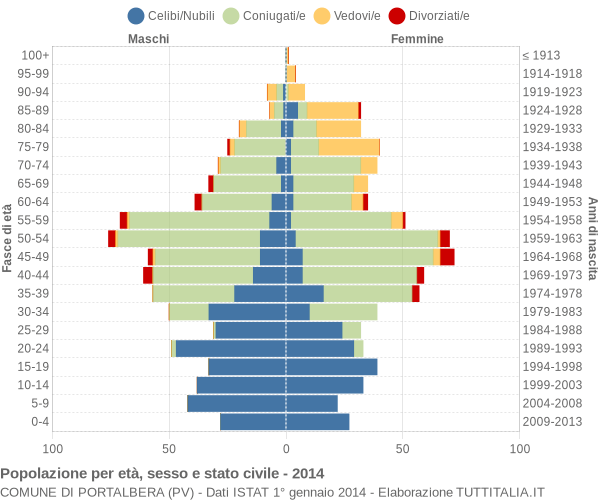 Grafico Popolazione per età, sesso e stato civile Comune di Portalbera (PV)