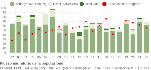 Flussi migratori della popolazione Comune di Portalbera (PV)