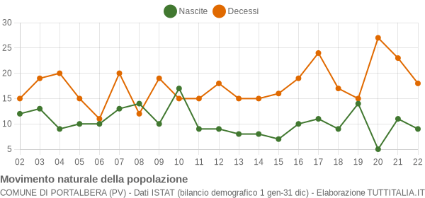 Grafico movimento naturale della popolazione Comune di Portalbera (PV)