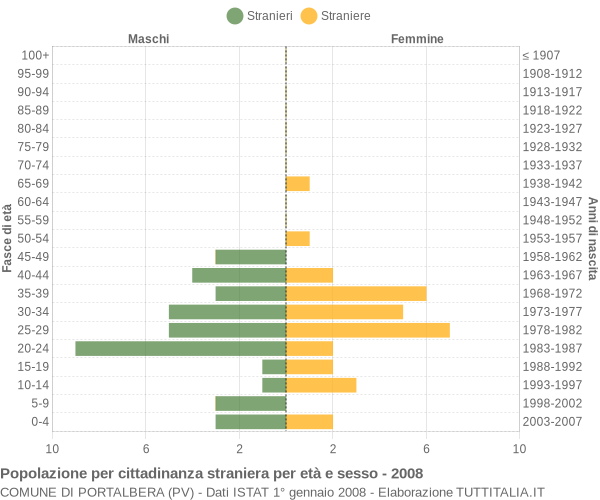 Grafico cittadini stranieri - Portalbera 2008