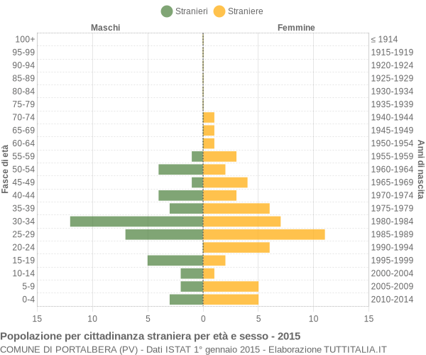 Grafico cittadini stranieri - Portalbera 2015