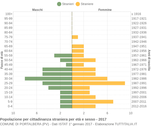 Grafico cittadini stranieri - Portalbera 2017