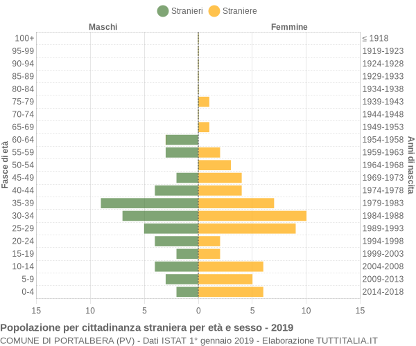 Grafico cittadini stranieri - Portalbera 2019