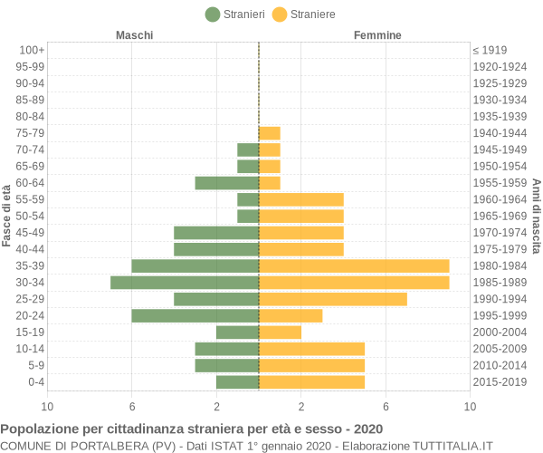 Grafico cittadini stranieri - Portalbera 2020