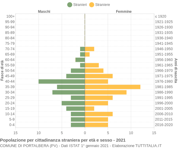 Grafico cittadini stranieri - Portalbera 2021