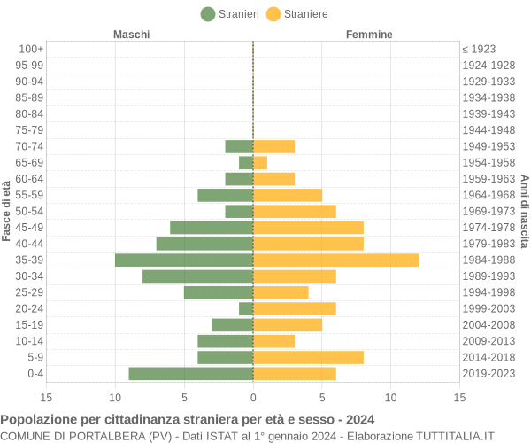 Grafico cittadini stranieri - Portalbera 2024