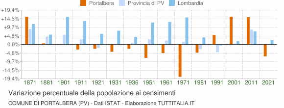 Grafico variazione percentuale della popolazione Comune di Portalbera (PV)