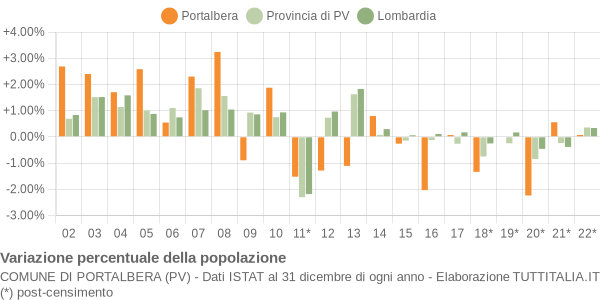 Variazione percentuale della popolazione Comune di Portalbera (PV)