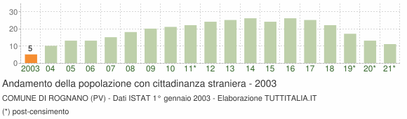 Grafico andamento popolazione stranieri Comune di Rognano (PV)