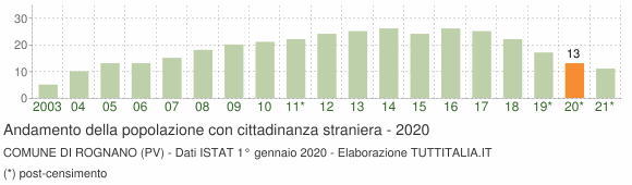 Grafico andamento popolazione stranieri Comune di Rognano (PV)