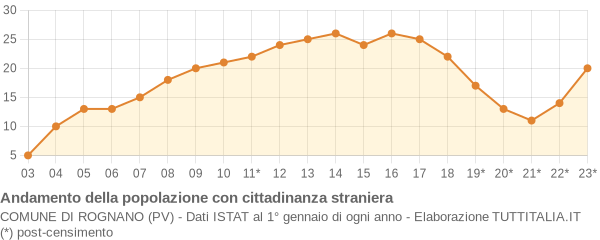 Andamento popolazione stranieri Comune di Rognano (PV)