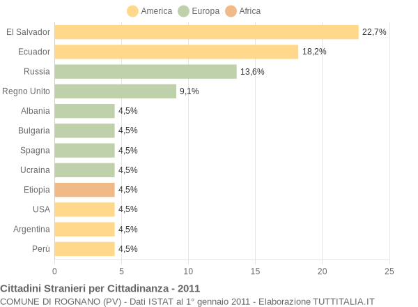 Grafico cittadinanza stranieri - Rognano 2011