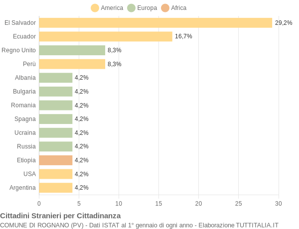 Grafico cittadinanza stranieri - Rognano 2012