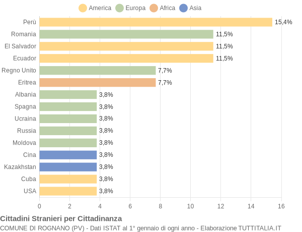 Grafico cittadinanza stranieri - Rognano 2016