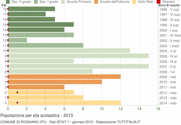 Grafico Popolazione in età scolastica - Rognano 2015