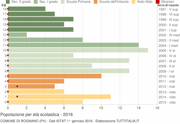 Grafico Popolazione in età scolastica - Rognano 2016