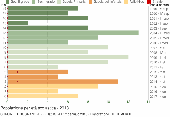 Grafico Popolazione in età scolastica - Rognano 2018