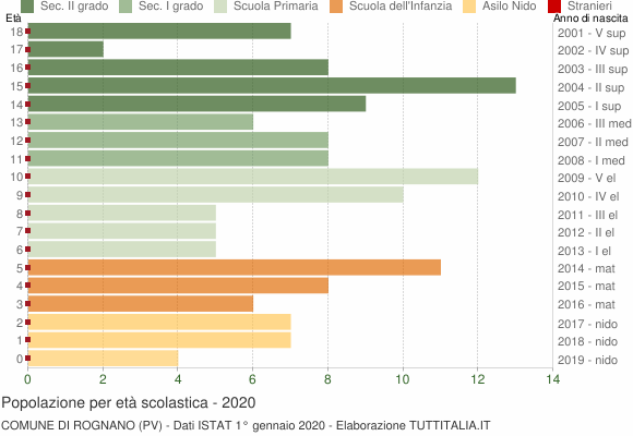 Grafico Popolazione in età scolastica - Rognano 2020