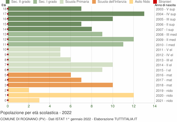 Grafico Popolazione in età scolastica - Rognano 2022