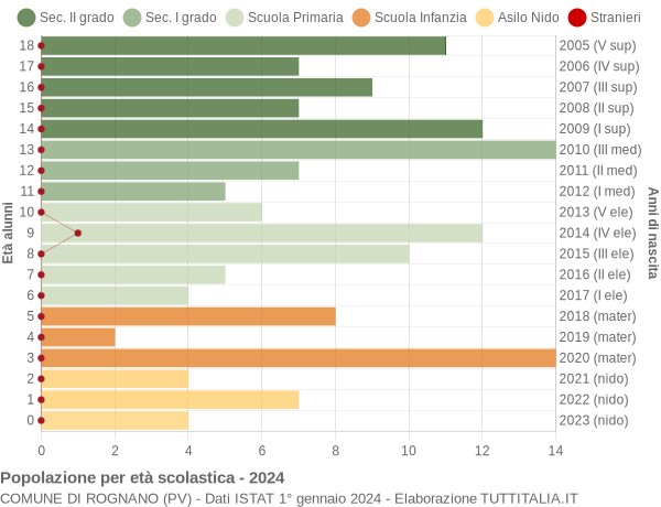 Grafico Popolazione in età scolastica - Rognano 2024