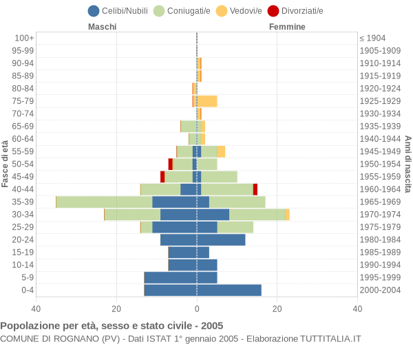 Grafico Popolazione per età, sesso e stato civile Comune di Rognano (PV)