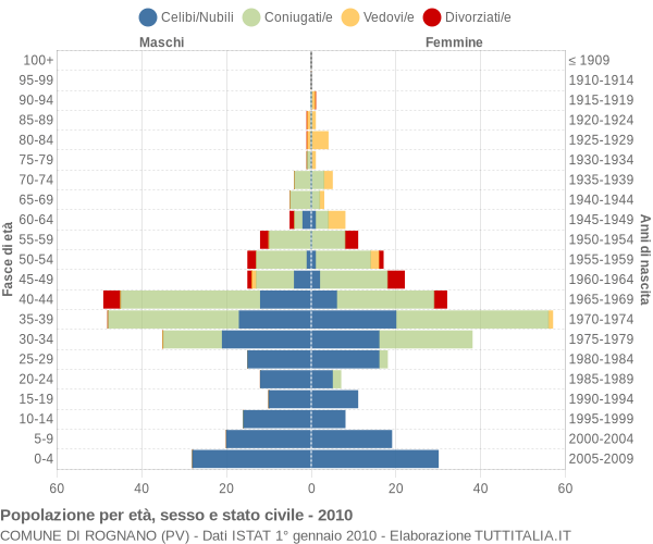 Grafico Popolazione per età, sesso e stato civile Comune di Rognano (PV)