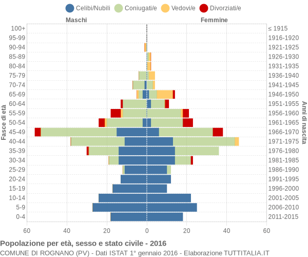 Grafico Popolazione per età, sesso e stato civile Comune di Rognano (PV)