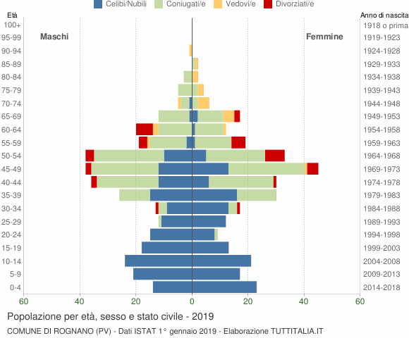 Grafico Popolazione per età, sesso e stato civile Comune di Rognano (PV)