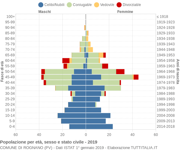 Grafico Popolazione per età, sesso e stato civile Comune di Rognano (PV)