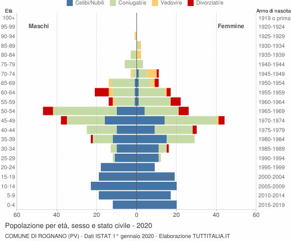 Grafico Popolazione per età, sesso e stato civile Comune di Rognano (PV)
