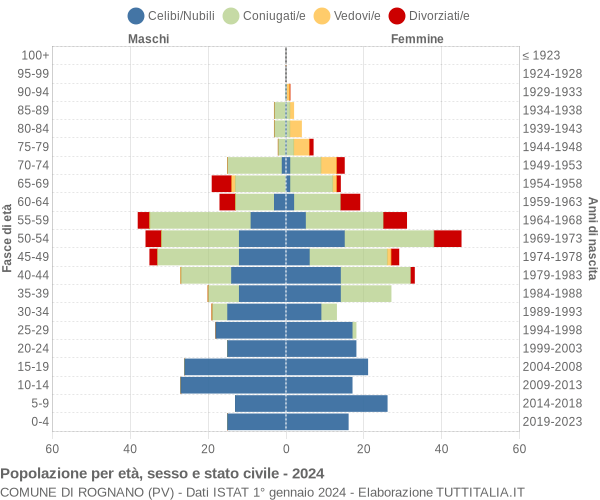 Grafico Popolazione per età, sesso e stato civile Comune di Rognano (PV)