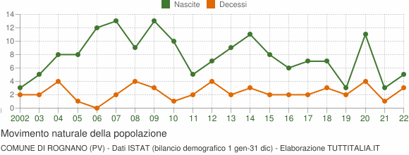 Grafico movimento naturale della popolazione Comune di Rognano (PV)