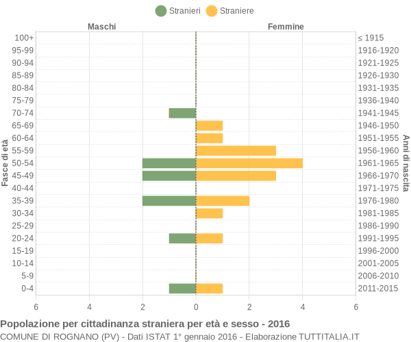 Grafico cittadini stranieri - Rognano 2016