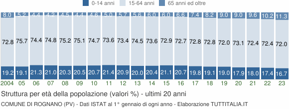 Grafico struttura della popolazione Comune di Rognano (PV)