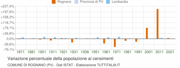 Grafico variazione percentuale della popolazione Comune di Rognano (PV)