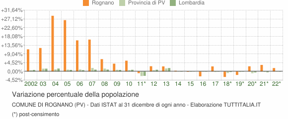 Variazione percentuale della popolazione Comune di Rognano (PV)