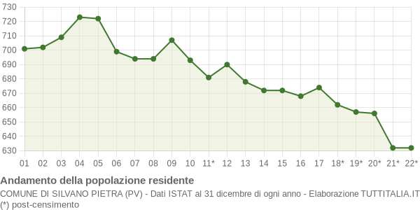 Andamento popolazione Comune di Silvano Pietra (PV)