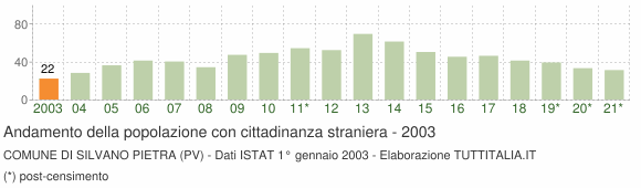 Grafico andamento popolazione stranieri Comune di Silvano Pietra (PV)