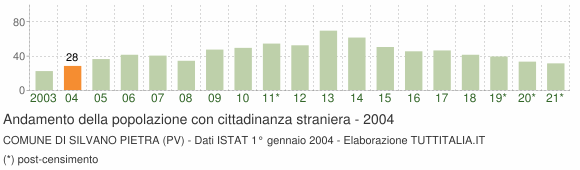 Grafico andamento popolazione stranieri Comune di Silvano Pietra (PV)